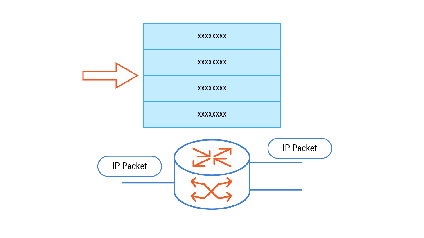 IP routing uses software for IP lookups to find the next hop, resulting in low forwarding performance.