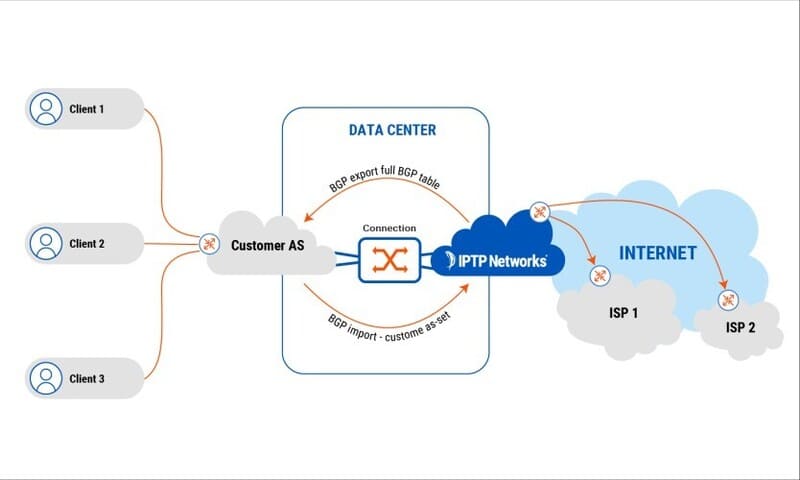 IP Transit cho phép khách hàng truy cập Internet thông qua Giao thức Border Gateway Protocol (BGP)