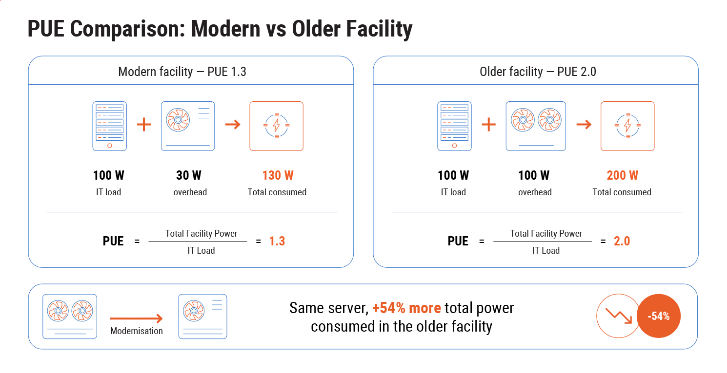 PUE (Power Usage Effectiveness) formula: total facility power divided by IT equipment power. Modern Tier III/IV facilities achieve 1.2&ndash;1.4 PUE; older facilities run at 1.8&ndash;2.2.