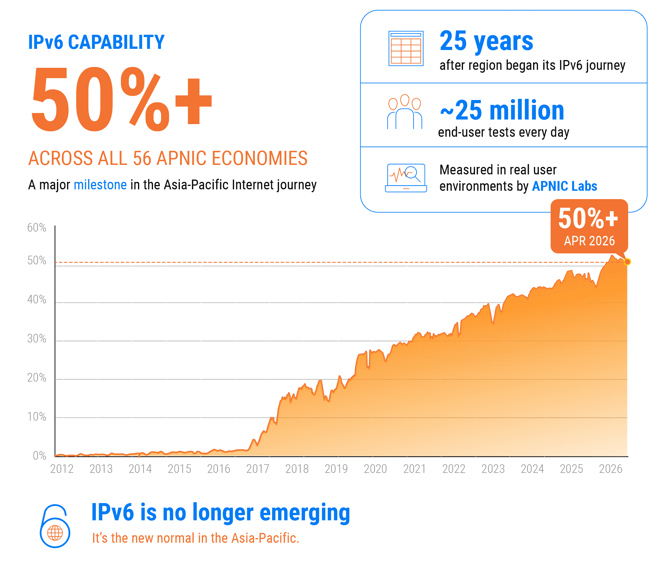 APNIC infographic: IPv6 capability has exceeded 50% across all 56 economies in the region, 25 years after the start of the region’s IPv6 journey, based on approximately 25 million end-user tests per day.